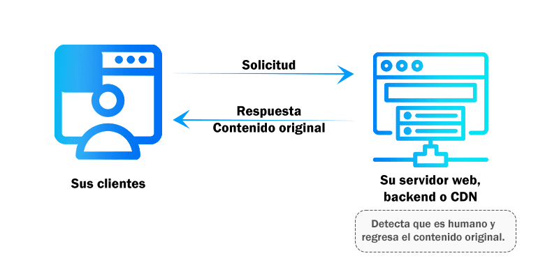 ¿Interactúa PERENDER con mis usuarios?